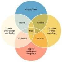 Atelier 3 - Trouver mon Ikigaï et donner du sens à ma carrière - Mercredi 12 mars de 10h00 à 13h00