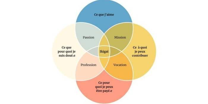 Atelier 3 - Trouver mon Ikigaï et donner du sens à ma carrière 